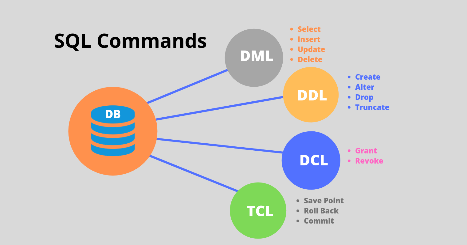 Data Query Language (SELECT)