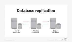 How To Replicate database using dbreplication.in