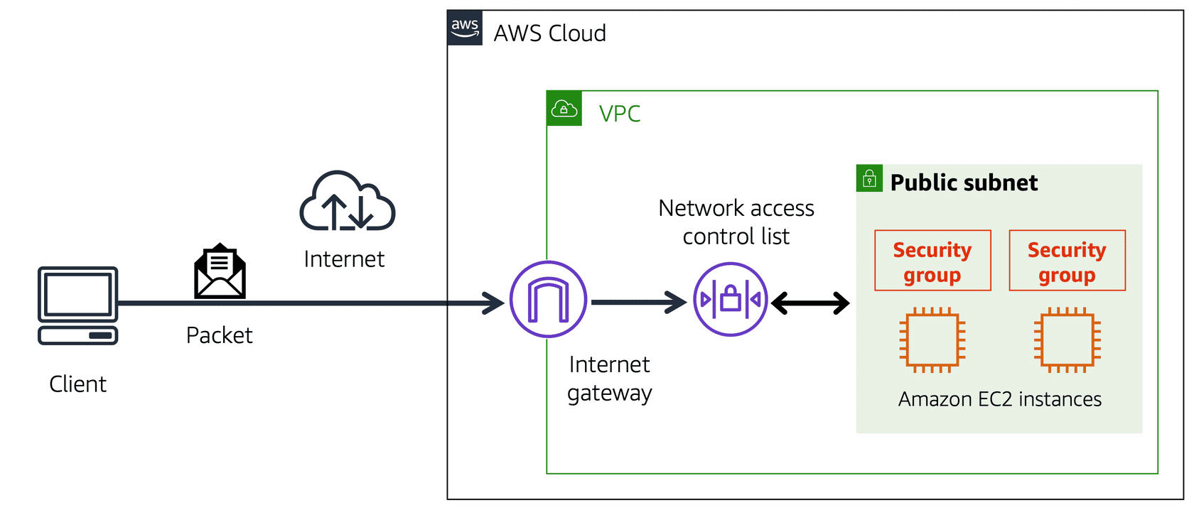 AWS Subnet and Access