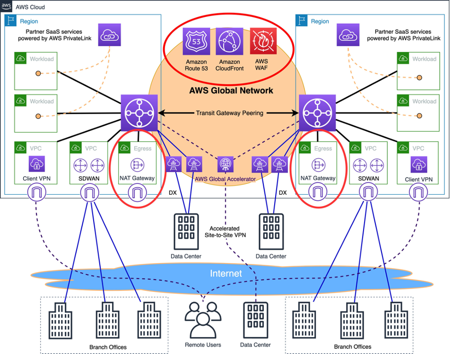 AWS Global Networking