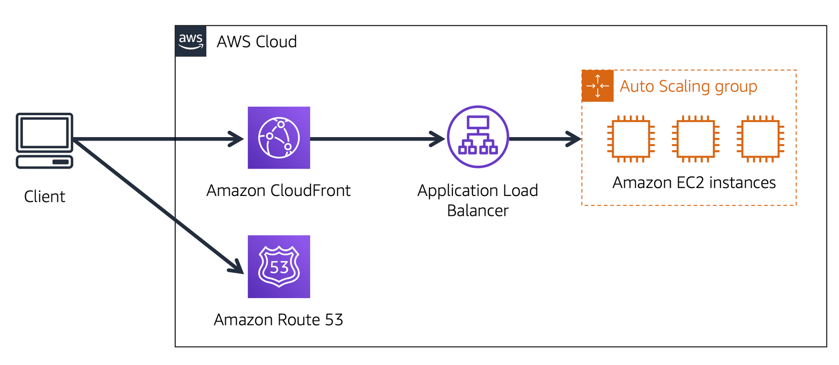 AWS Third Recap