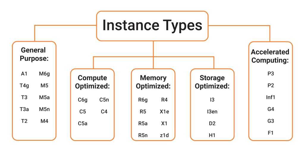 AWS EC2 Instance Types