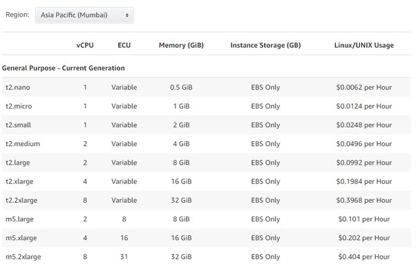 AWS EC2 Pricing