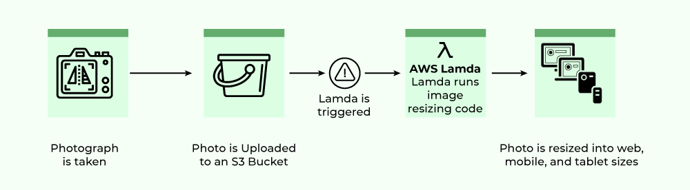 AWS Lambda