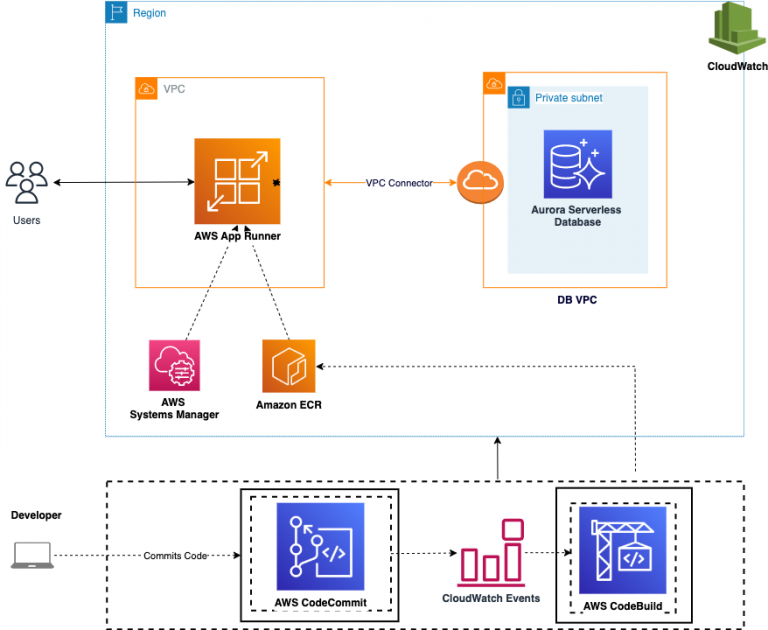 AWS ECS