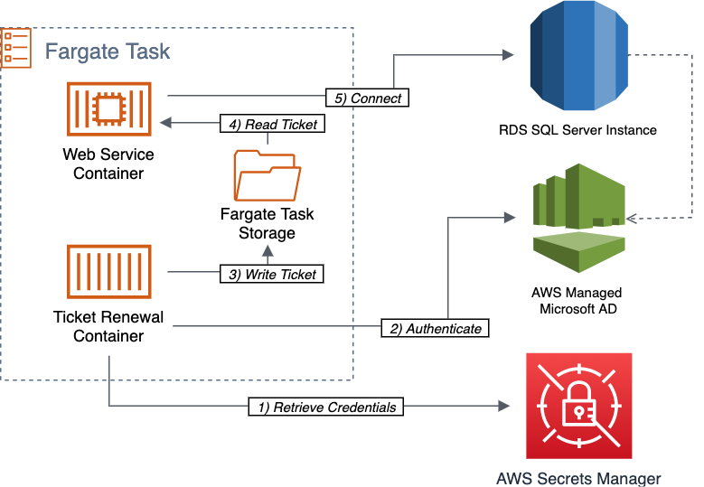 AWS Fargate