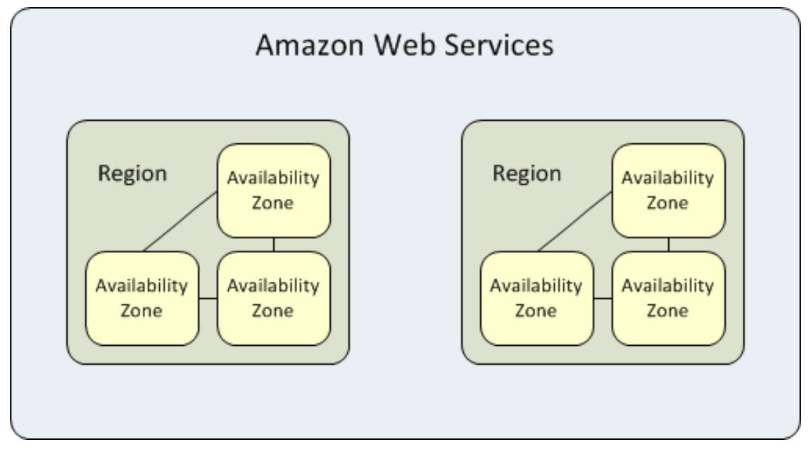 AWS Availability Zones