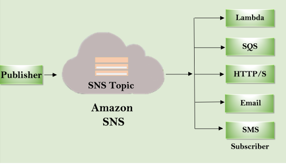 AWS SNS