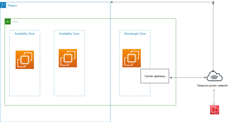 AWS Edge Locations