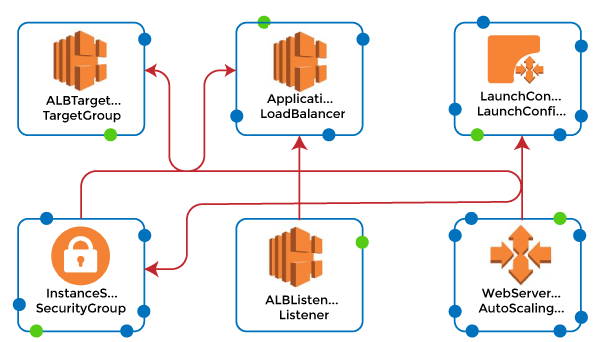 AWS CloudFormation