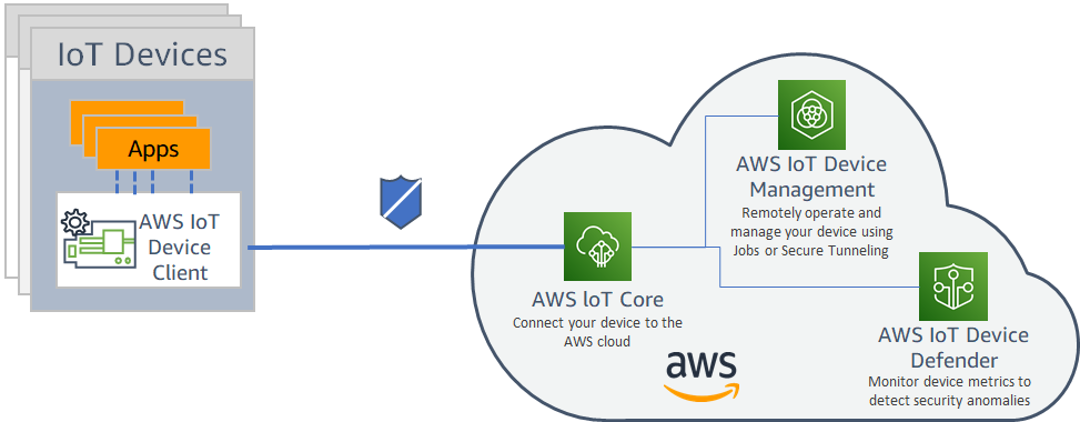 AWS Connectivity