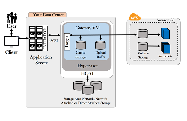 AWS Storage and DBs