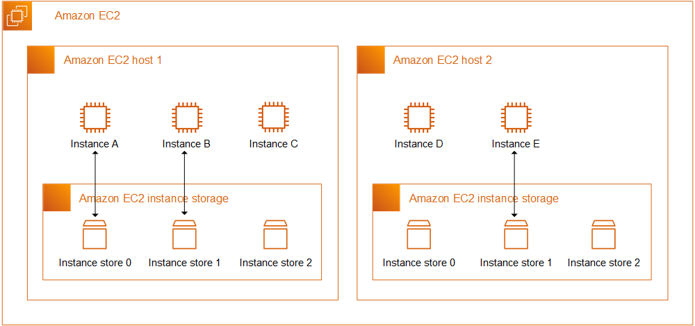 AWS Instance Stores