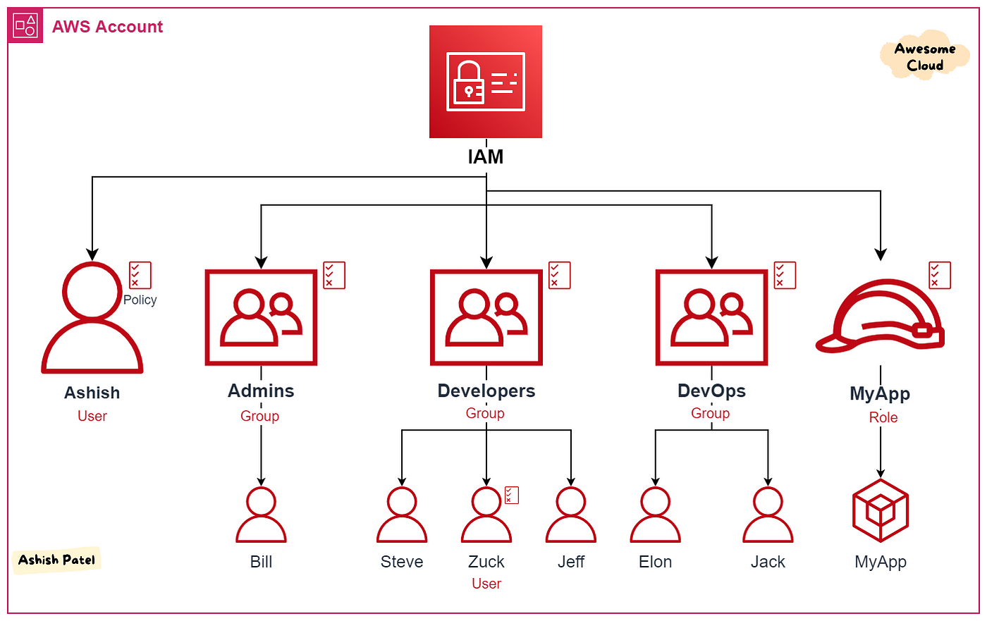 AWS User Access