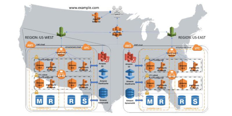 AWS DDoS