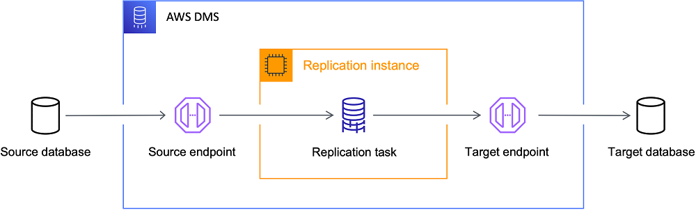 AWS Fifth Recap