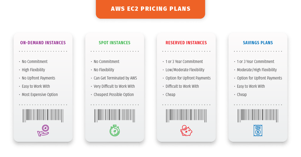 AWS Pricing Models