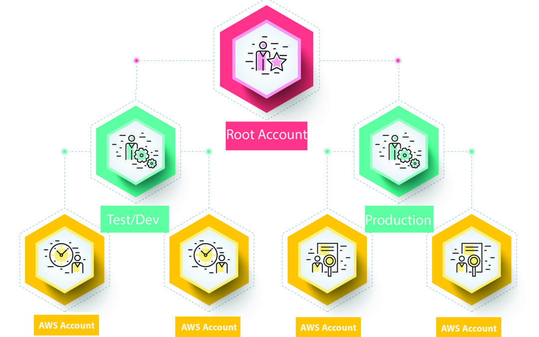 AWS Consolidated Billing