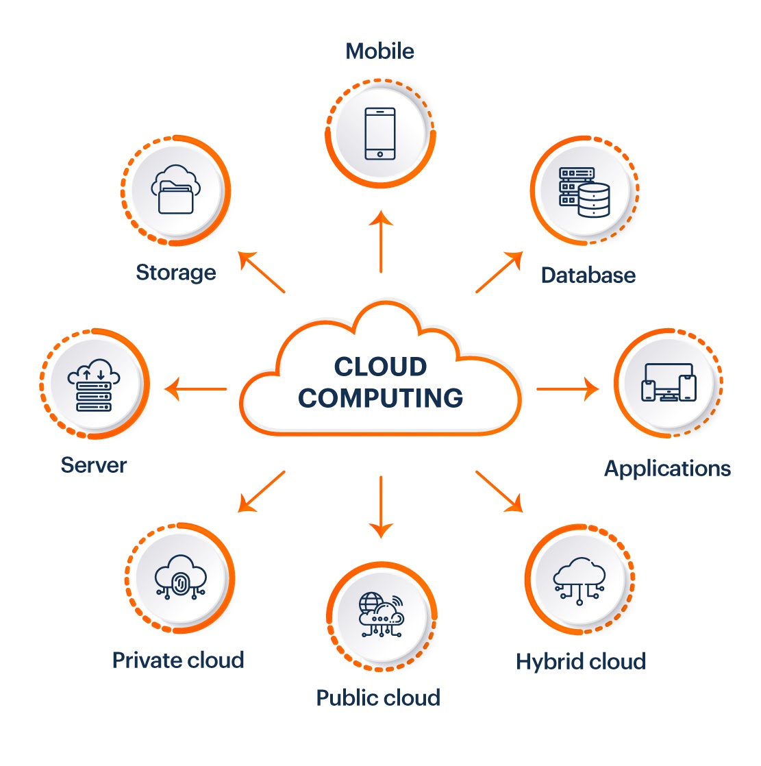 AWS Migration and Innovation