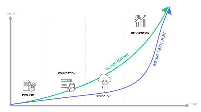 AWS Cloud Journey