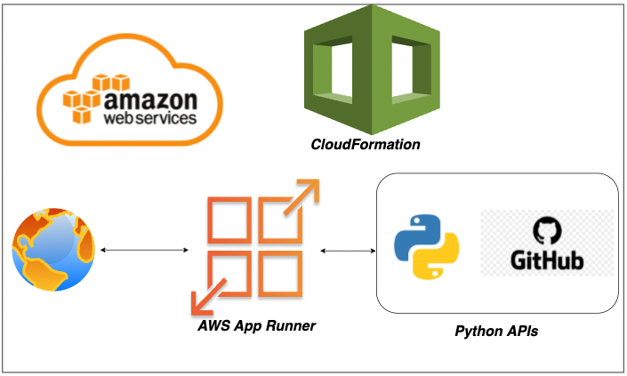 Python Apps on AWS