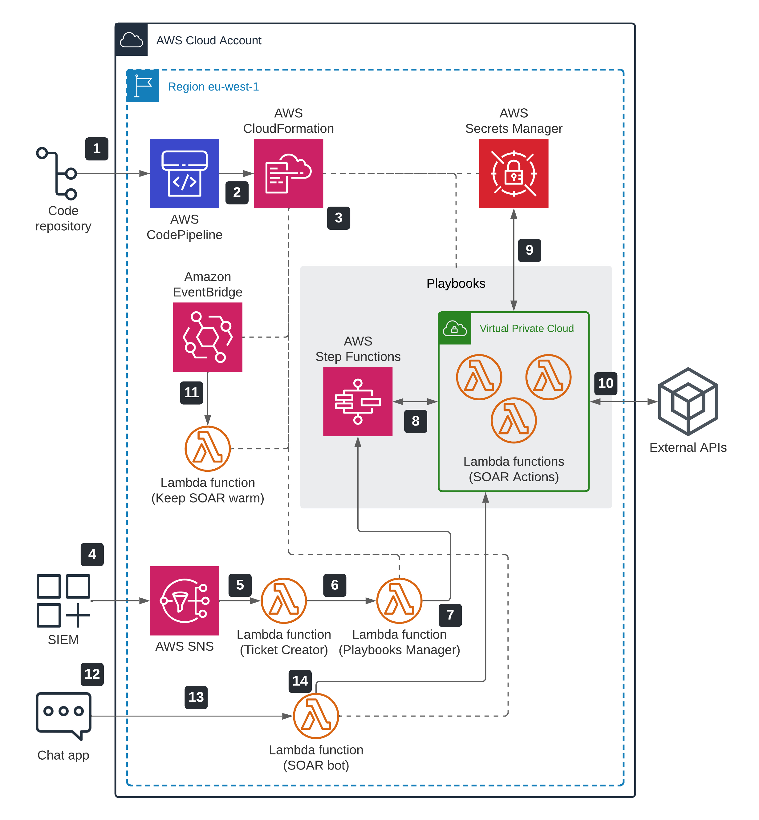 AWS Serverless