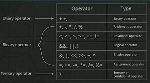 C Operators