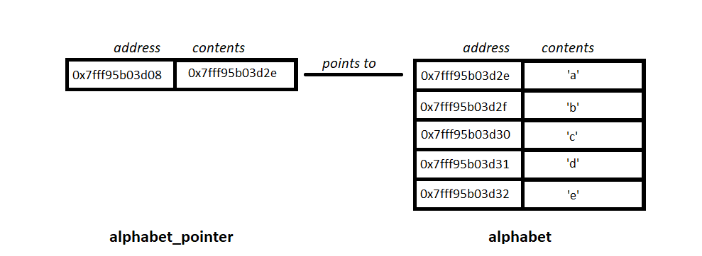 C Pointers