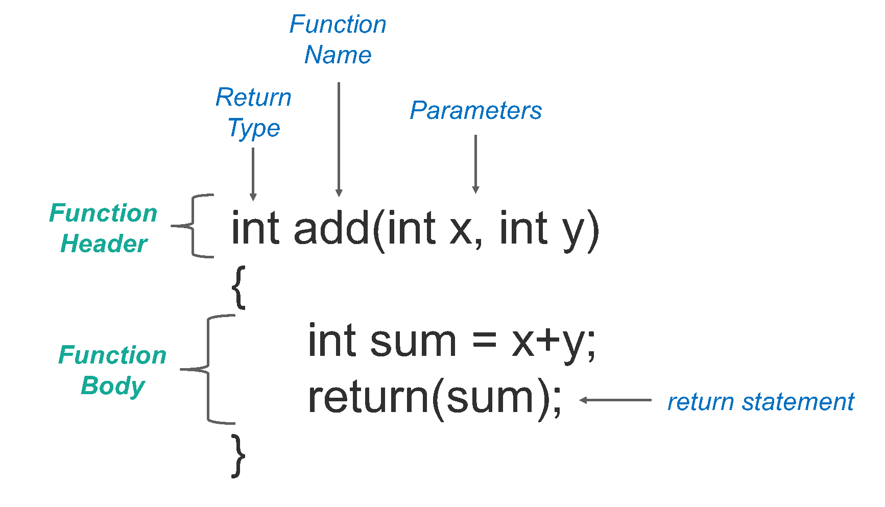 C Function Parameters