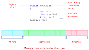 C Structures