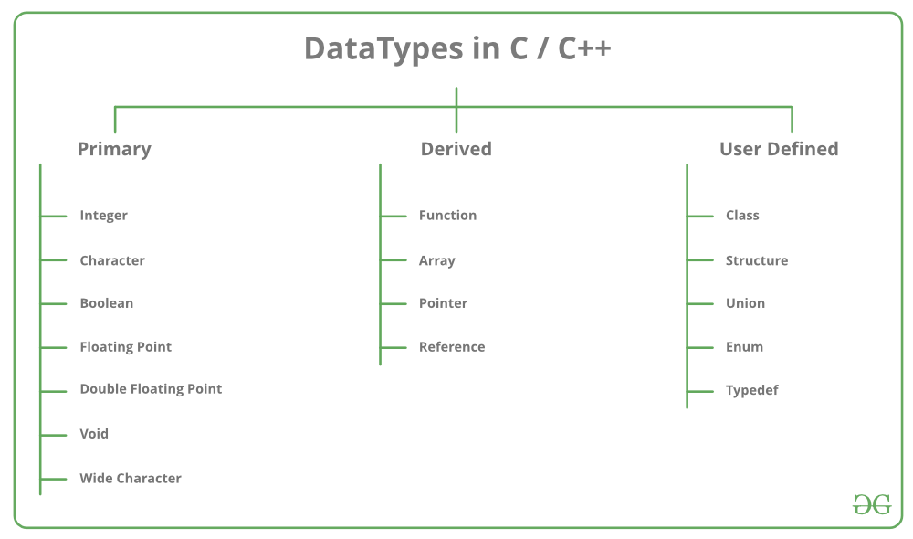 Basic Data Types