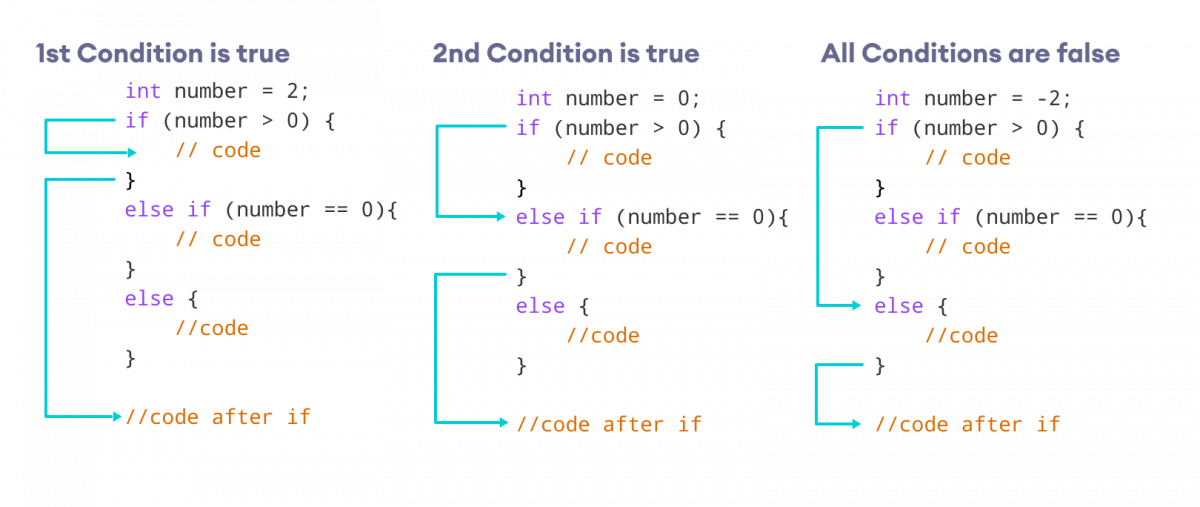 C++ Conditions