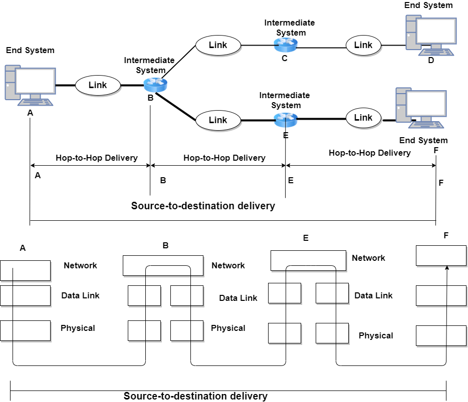 CS Network Layer