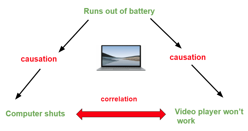 Stat Correlation vs Causality