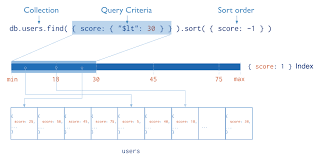 MongoDB Indexing/Search