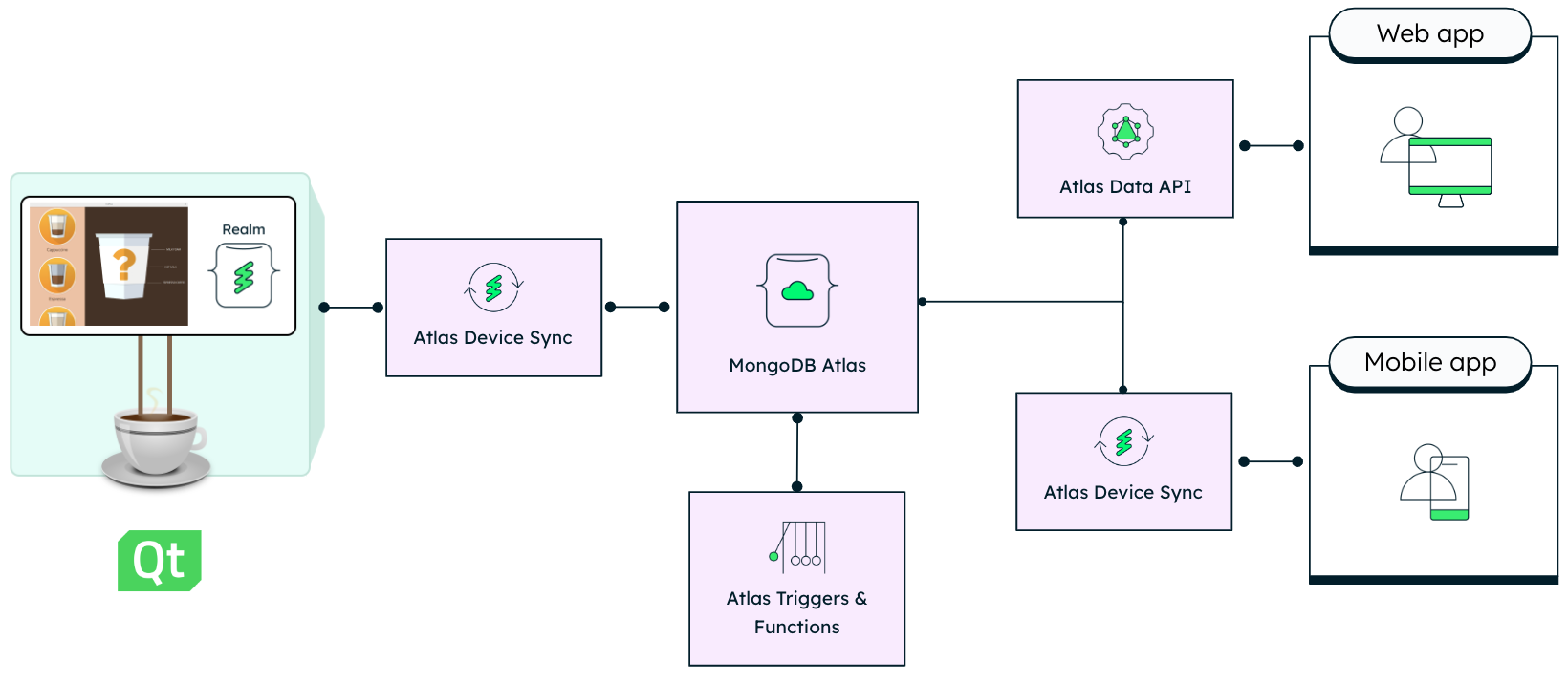 MongoDB Data API