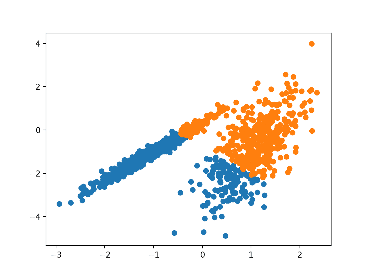 ML Clustering