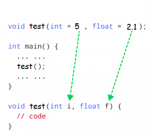 Default Parameter