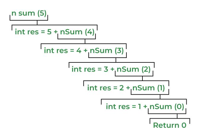 C++ Recursion