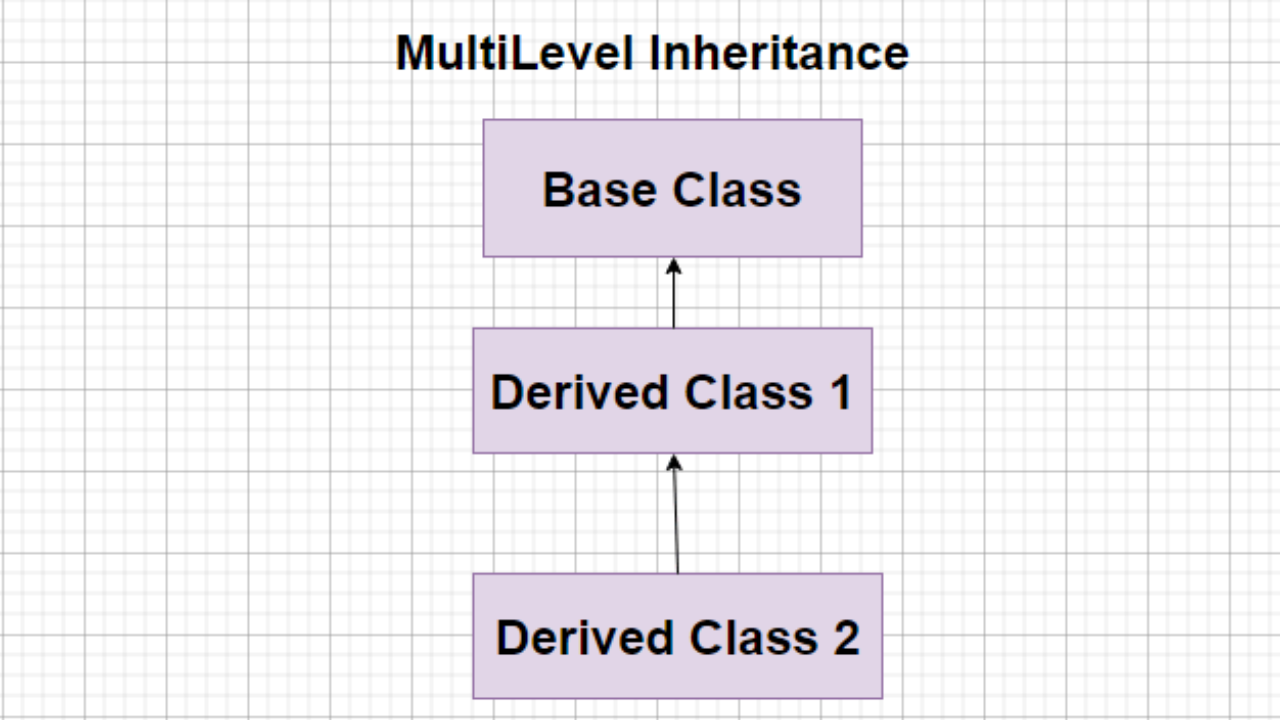 Multilevel Inheritance