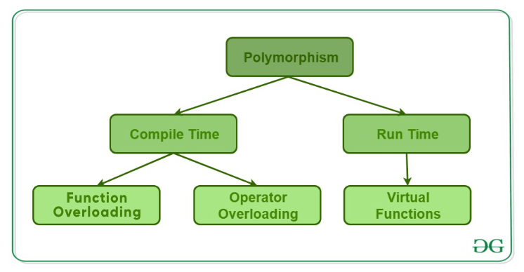 C++ Polymorphism