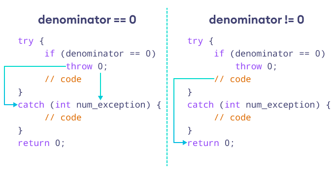 C++ Exceptions