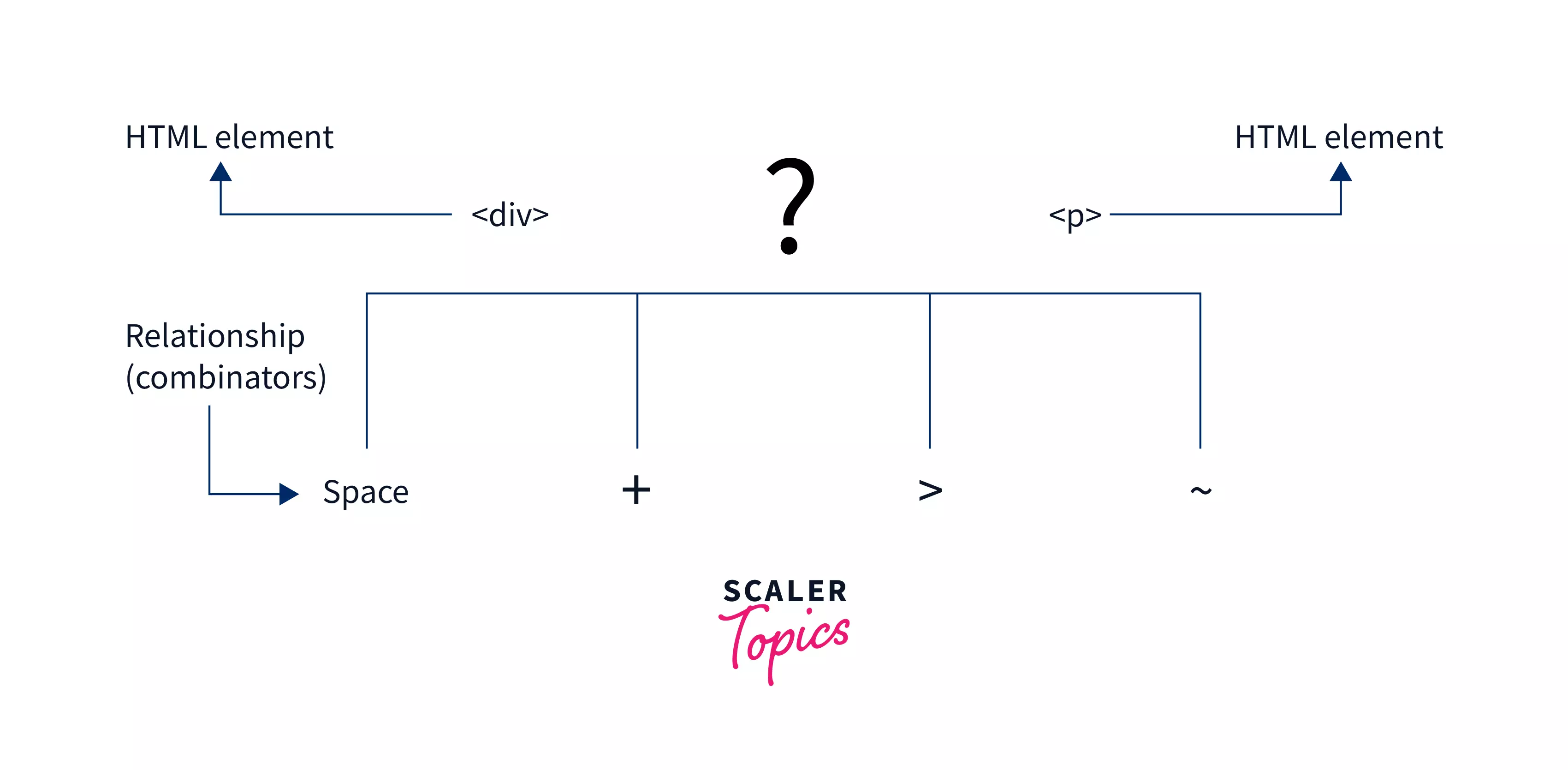 CSS Combinators